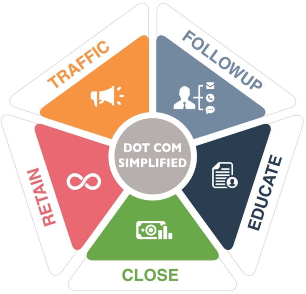 The Dot Com Simplified Pentagon diagram — five tactics arranged around a pentagon