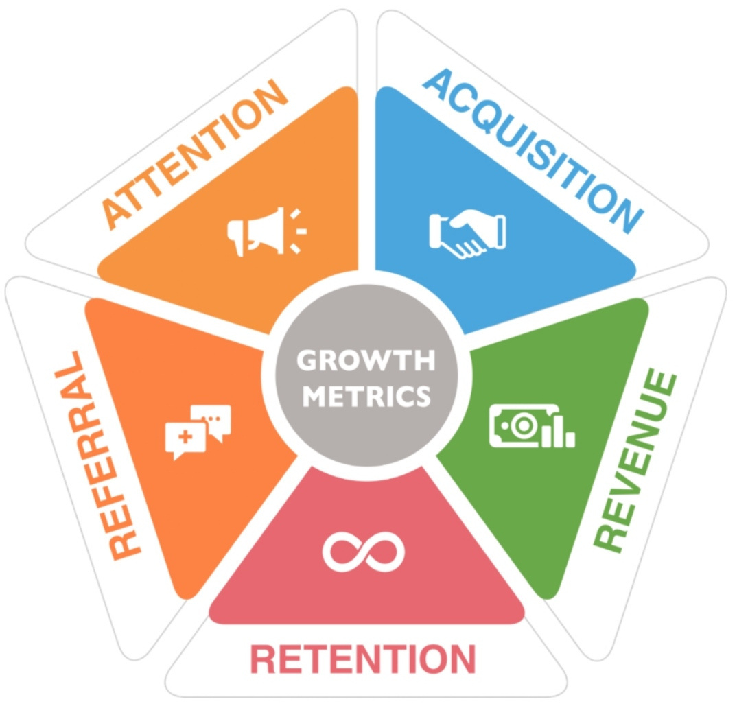 The Growth Metrics Pentagon diagram — five KPIs arranged around a pentagon