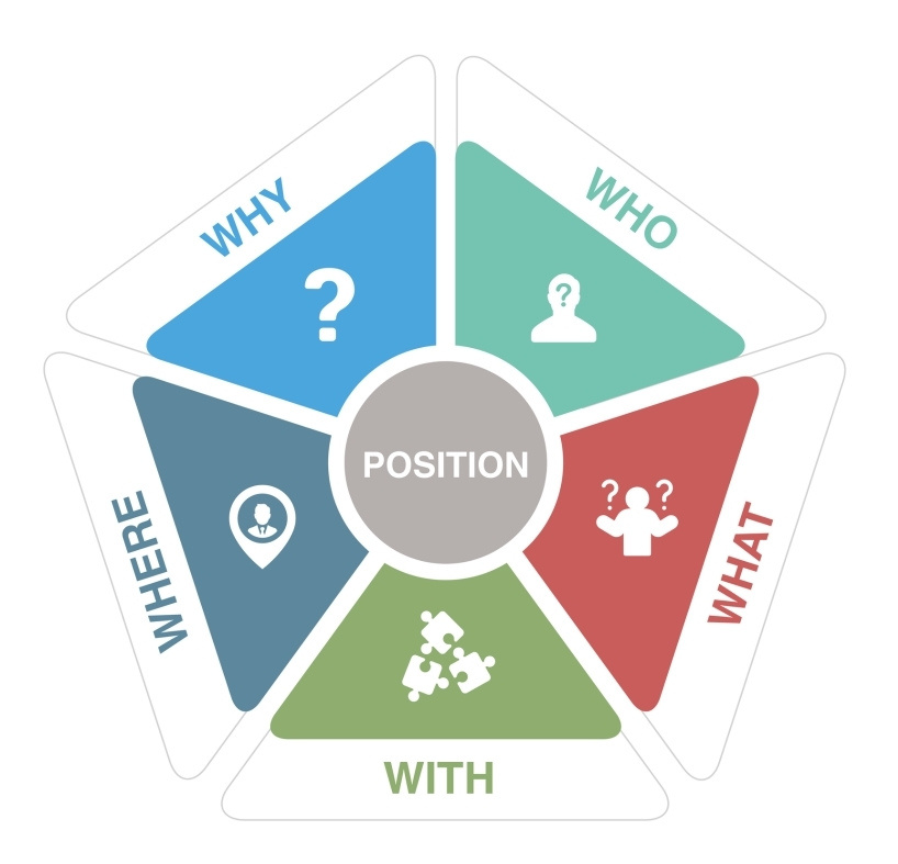 The Market Positioning Pentagon diagram — five questions arranged around a pentagon