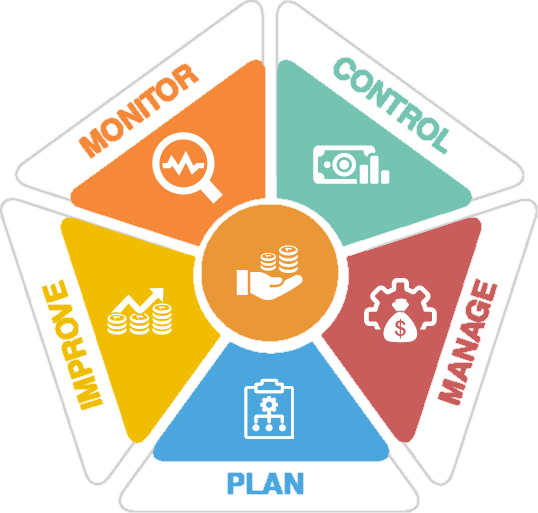 The Profit Maximizer Pentagon diagram — five tactics arranged around a pentagon
