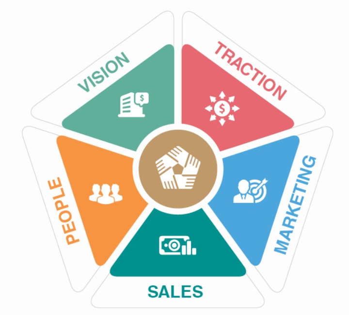 The Quantified Enterprise Pentagon diagram — Vision, Traction, Marketing, Sales, People arranged around a pentagon