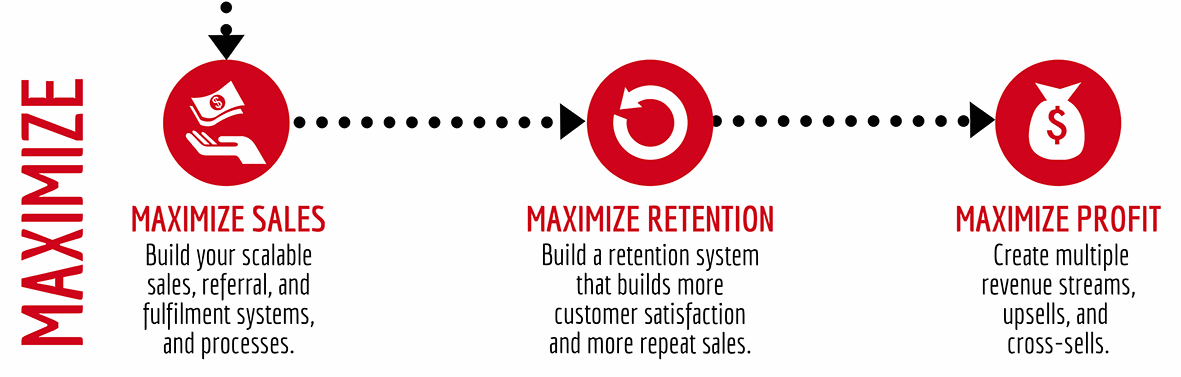 Original program diagram — Maximize section: Maximize Sales, Maximize Retention, Maximize Profit