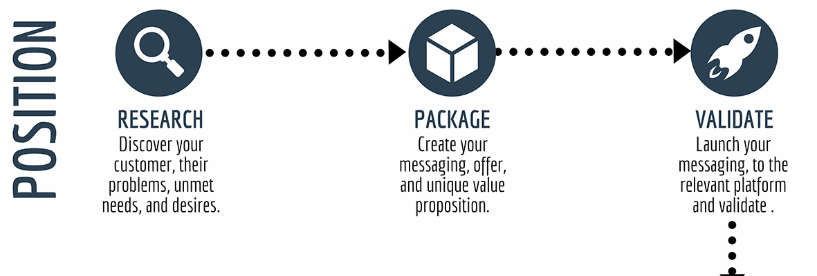 Original program diagram — Position section: Research, Package, Validate