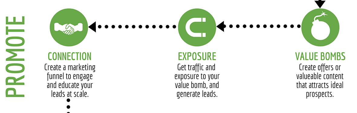 Original program diagram — Promote section: Connection, Exposure, Value Bombs